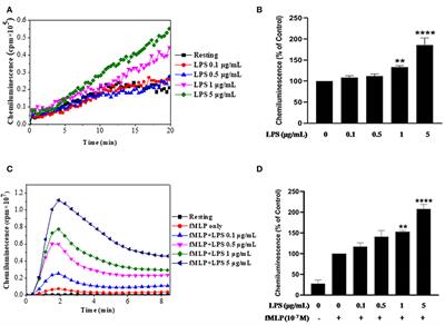 The Prolyl Isomerase Pin1 Controls Lipopolysaccharide-Induced Priming of NADPH Oxidase in Human Neutrophils